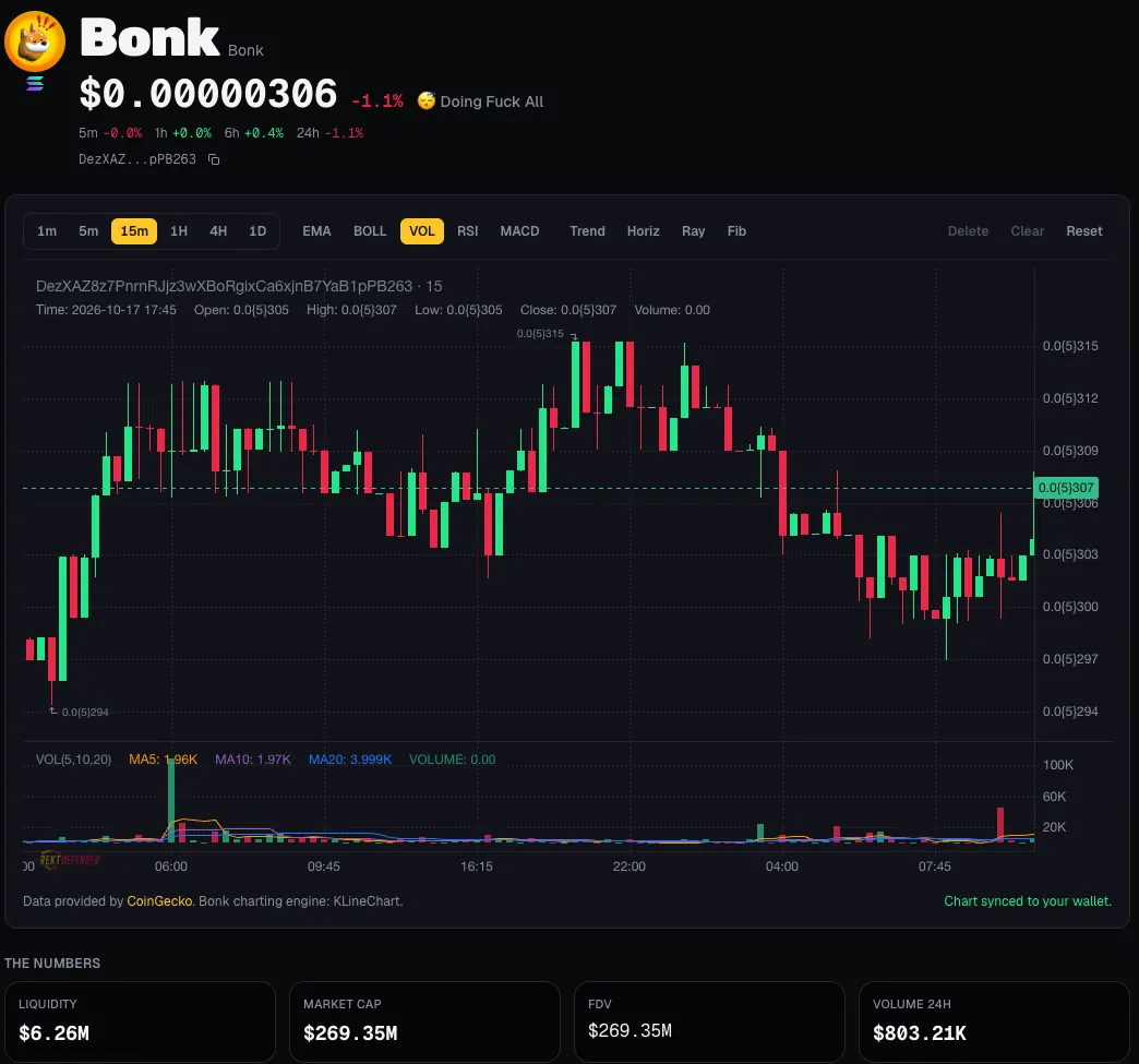 A RektDefender token page showing a 15 minute candlestick chart with volume and moving averages, timeframe buttons from one minute to one day, EMA, Bollinger, RSI and MACD indicator toggles, and liquidity, market cap, FDV and 24 hour volume figures below the chart.