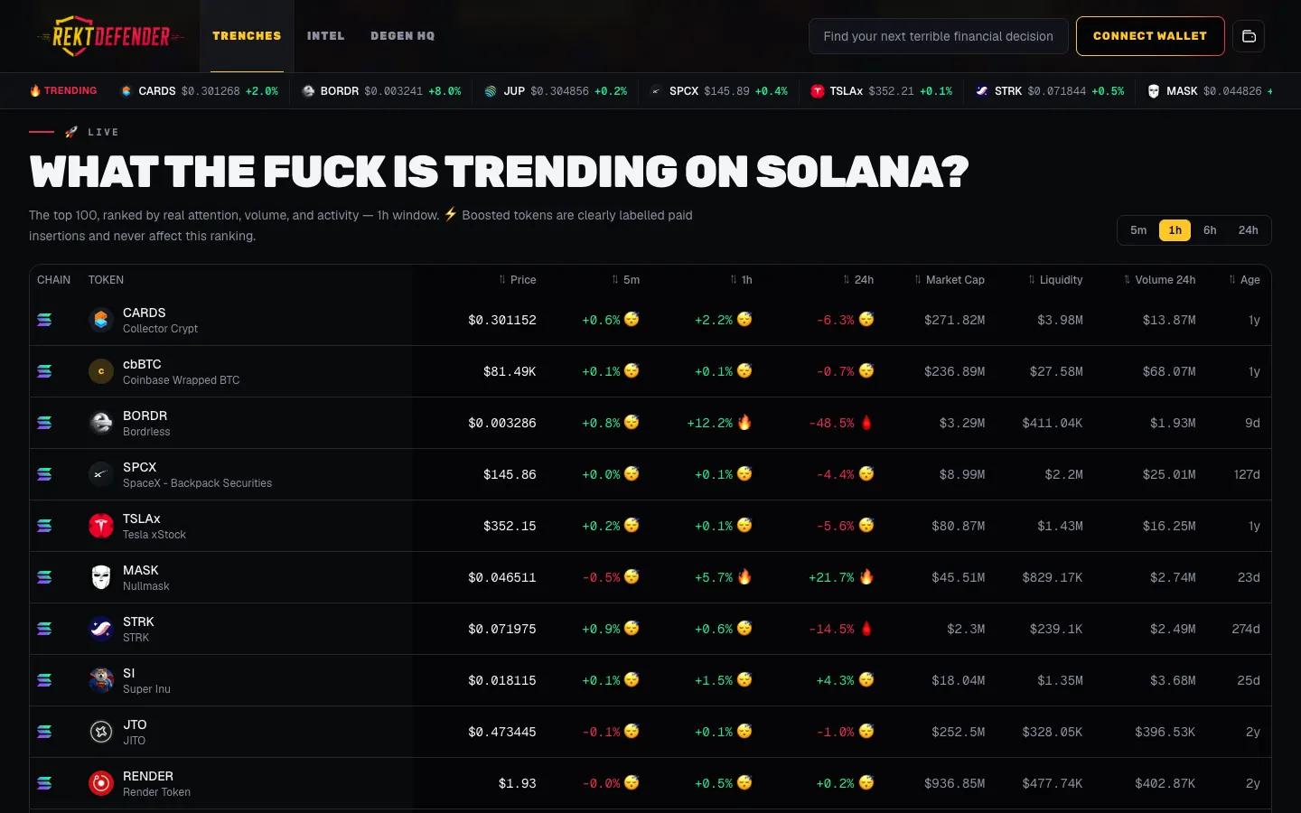 RektDefender's Solana discovery page showing the top 100 trending tokens ranked in a table with price, five minute, one hour and 24 hour movement, market cap, liquidity, 24 hour volume and token age.